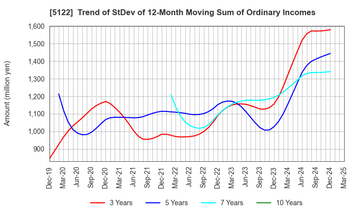 5122 OKAMOTO INDUSTRIES, INC.: Trend of StDev of 12-Month Moving Sum of Ordinary Incomes