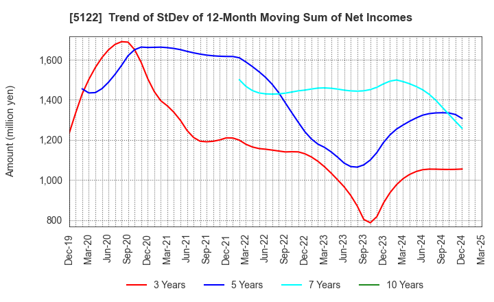 5122 OKAMOTO INDUSTRIES, INC.: Trend of StDev of 12-Month Moving Sum of Net Incomes