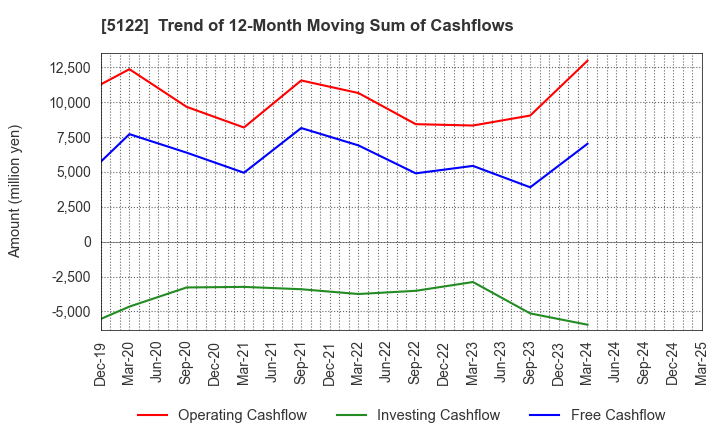 5122 OKAMOTO INDUSTRIES, INC.: Trend of 12-Month Moving Sum of Cashflows