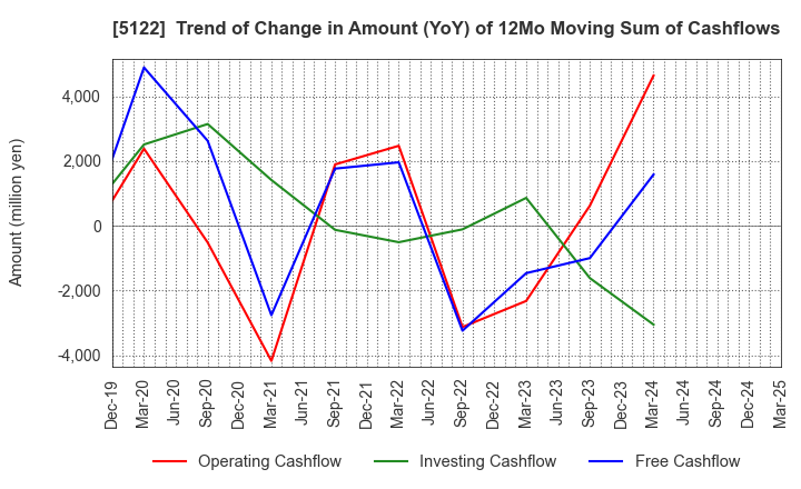 5122 OKAMOTO INDUSTRIES, INC.: Trend of Change in Amount (YoY) of 12Mo Moving Sum of Cashflows