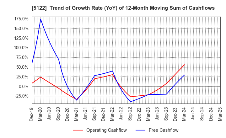 5122 OKAMOTO INDUSTRIES, INC.: Trend of Growth Rate (YoY) of 12-Month Moving Sum of Cashflows