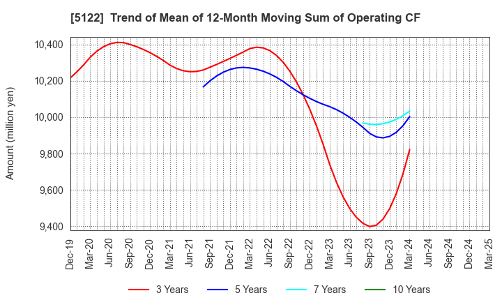 5122 OKAMOTO INDUSTRIES, INC.: Trend of Mean of 12-Month Moving Sum of Operating CF