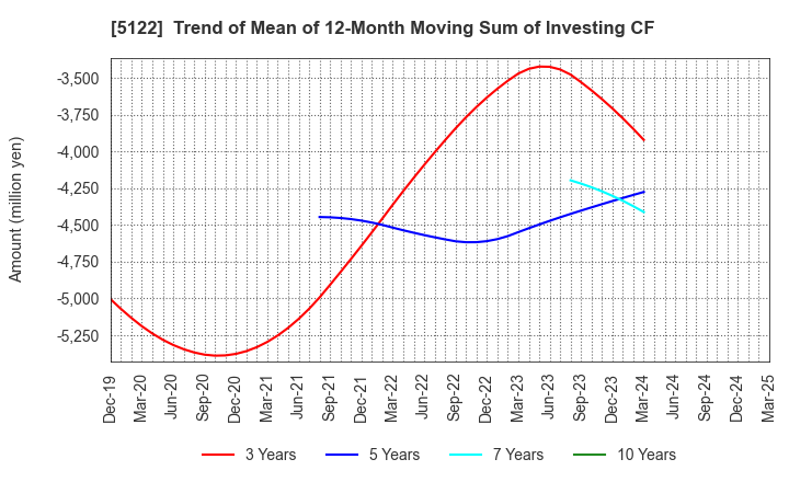 5122 OKAMOTO INDUSTRIES, INC.: Trend of Mean of 12-Month Moving Sum of Investing CF