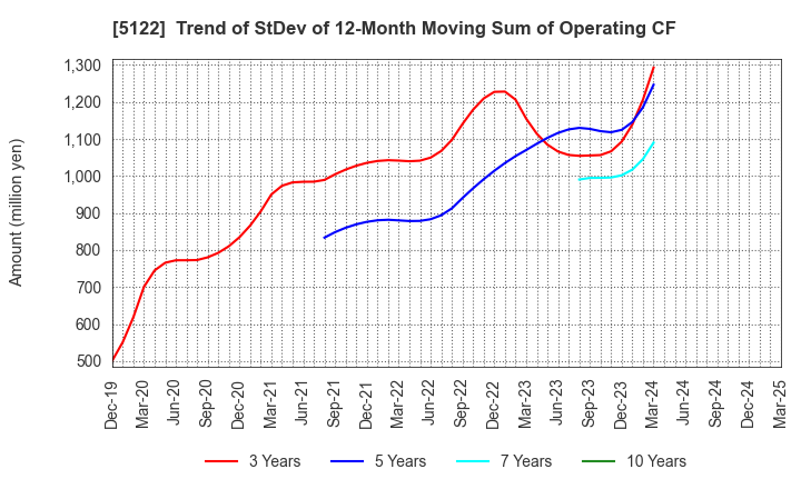 5122 OKAMOTO INDUSTRIES, INC.: Trend of StDev of 12-Month Moving Sum of Operating CF