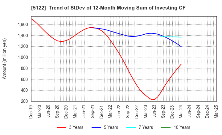 5122 OKAMOTO INDUSTRIES, INC.: Trend of StDev of 12-Month Moving Sum of Investing CF
