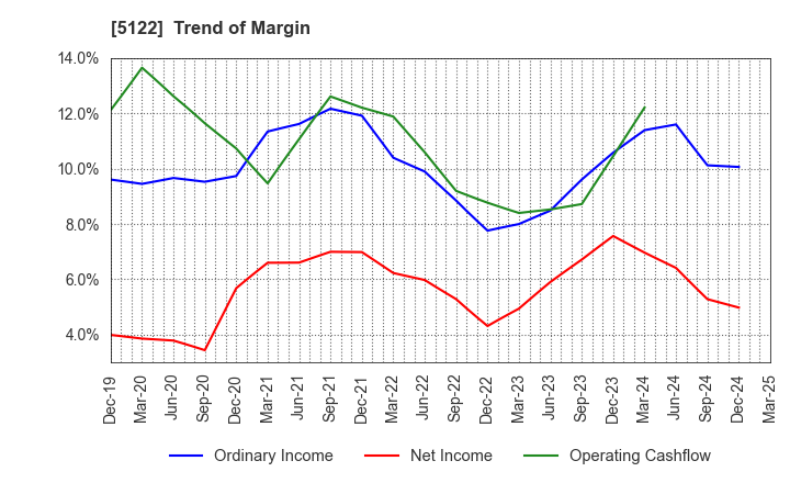 5122 OKAMOTO INDUSTRIES, INC.: Trend of Margin