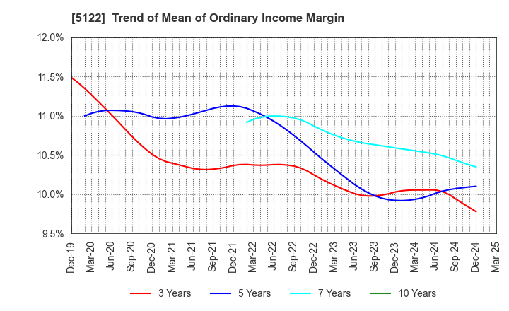 5122 OKAMOTO INDUSTRIES, INC.: Trend of Mean of Ordinary Income Margin