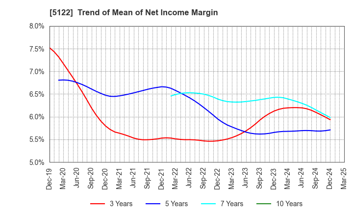 5122 OKAMOTO INDUSTRIES, INC.: Trend of Mean of Net Income Margin