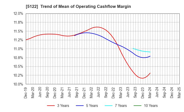 5122 OKAMOTO INDUSTRIES, INC.: Trend of Mean of Operating Cashflow Margin