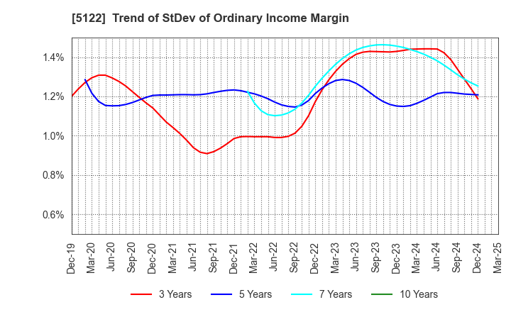 5122 OKAMOTO INDUSTRIES, INC.: Trend of StDev of Ordinary Income Margin