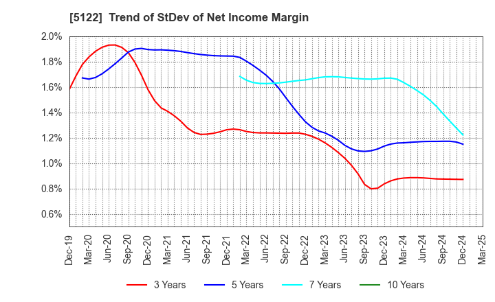 5122 OKAMOTO INDUSTRIES, INC.: Trend of StDev of Net Income Margin