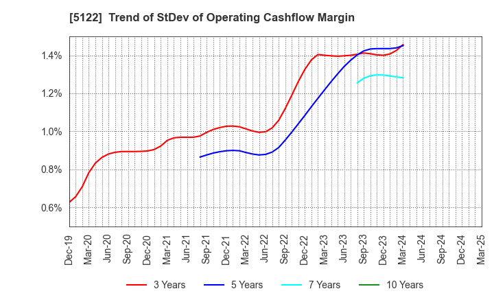 5122 OKAMOTO INDUSTRIES, INC.: Trend of StDev of Operating Cashflow Margin