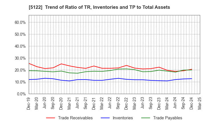 5122 OKAMOTO INDUSTRIES, INC.: Trend of Ratio of TR, Inventories and TP to Total Assets