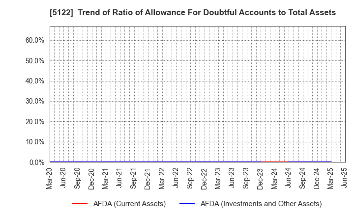 5122 OKAMOTO INDUSTRIES, INC.: Trend of Ratio of Allowance For Doubtful Accounts to Total Assets