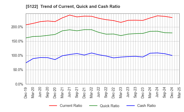5122 OKAMOTO INDUSTRIES, INC.: Trend of Current, Quick and Cash Ratio