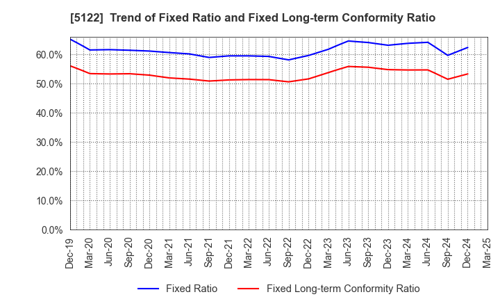 5122 OKAMOTO INDUSTRIES, INC.: Trend of Fixed Ratio and Fixed Long-term Conformity Ratio
