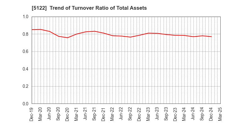 5122 OKAMOTO INDUSTRIES, INC.: Trend of Turnover Ratio of Total Assets