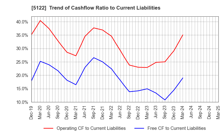 5122 OKAMOTO INDUSTRIES, INC.: Trend of Cashflow Ratio to Current Liabilities