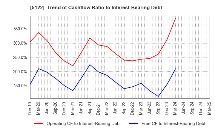 5122 OKAMOTO INDUSTRIES, INC.: Trend of Cashflow Ratio to Interest-Bearing Debt