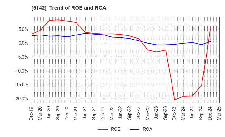 5142 Achilles Corporation: Trend of ROE and ROA