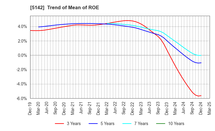 5142 Achilles Corporation: Trend of Mean of ROE