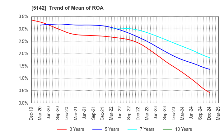 5142 Achilles Corporation: Trend of Mean of ROA
