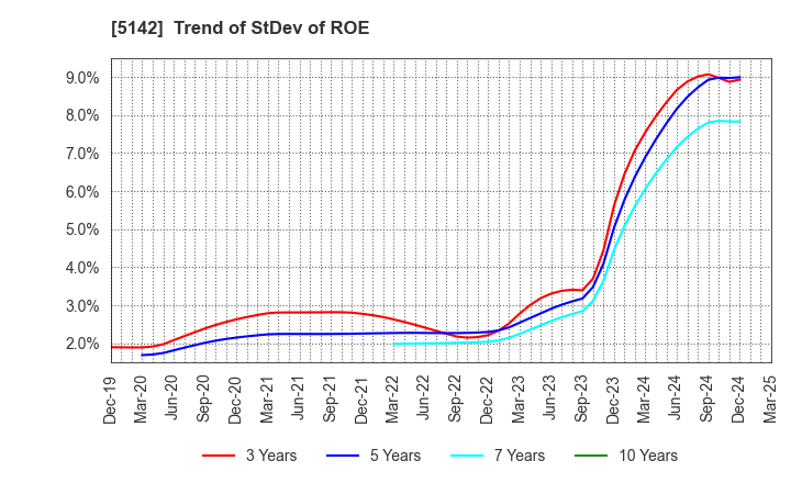 5142 Achilles Corporation: Trend of StDev of ROE