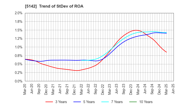 5142 Achilles Corporation: Trend of StDev of ROA