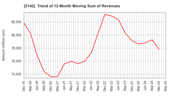 5142 Achilles Corporation: Trend of 12-Month Moving Sum of Revenues