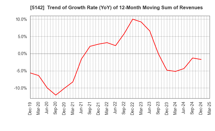 5142 Achilles Corporation: Trend of Growth Rate (YoY) of 12-Month Moving Sum of Revenues