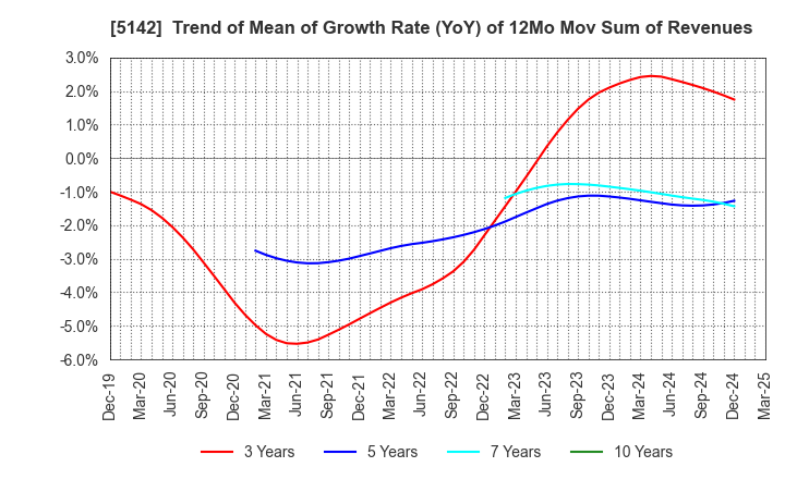 5142 Achilles Corporation: Trend of Mean of Growth Rate (YoY) of 12Mo Mov Sum of Revenues
