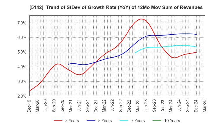 5142 Achilles Corporation: Trend of StDev of Growth Rate (YoY) of 12Mo Mov Sum of Revenues