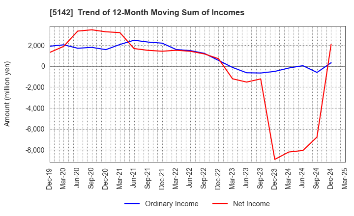 5142 Achilles Corporation: Trend of 12-Month Moving Sum of Incomes
