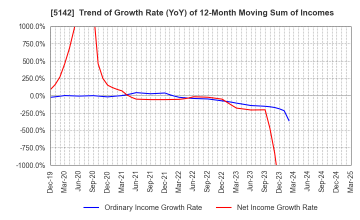 5142 Achilles Corporation: Trend of Growth Rate (YoY) of 12-Month Moving Sum of Incomes