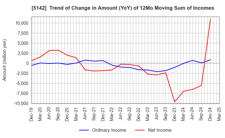 5142 Achilles Corporation: Trend of Change in Amount (YoY) of 12Mo Moving Sum of Incomes