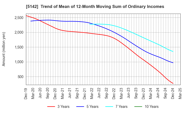 5142 Achilles Corporation: Trend of Mean of 12-Month Moving Sum of Ordinary Incomes