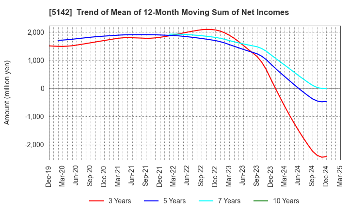 5142 Achilles Corporation: Trend of Mean of 12-Month Moving Sum of Net Incomes