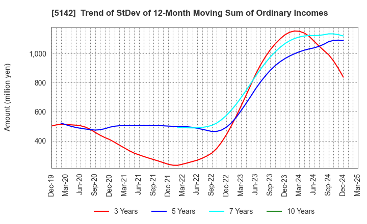 5142 Achilles Corporation: Trend of StDev of 12-Month Moving Sum of Ordinary Incomes
