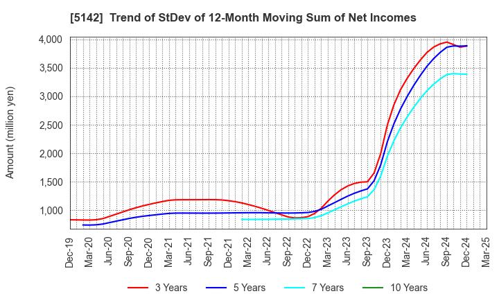 5142 Achilles Corporation: Trend of StDev of 12-Month Moving Sum of Net Incomes