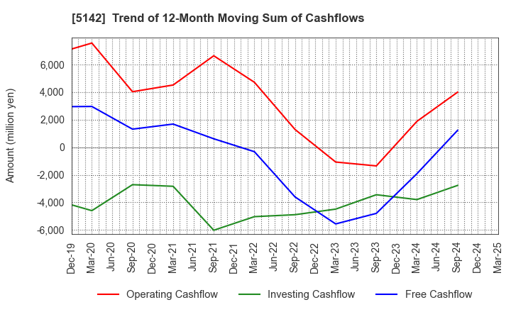 5142 Achilles Corporation: Trend of 12-Month Moving Sum of Cashflows