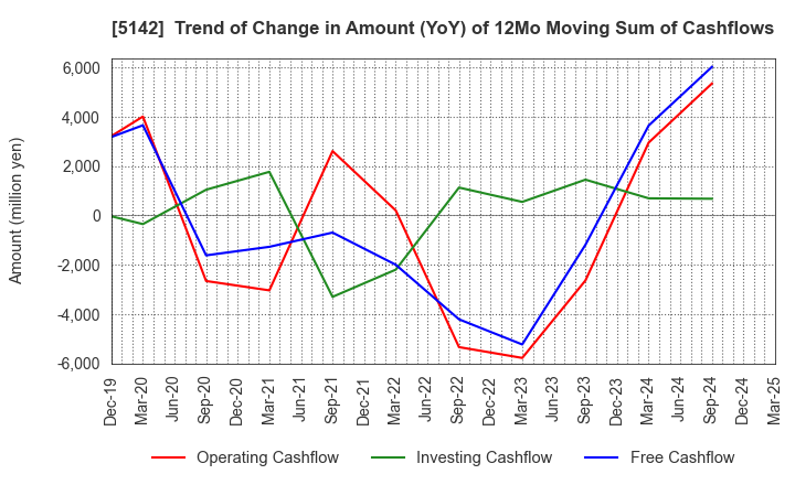 5142 Achilles Corporation: Trend of Change in Amount (YoY) of 12Mo Moving Sum of Cashflows