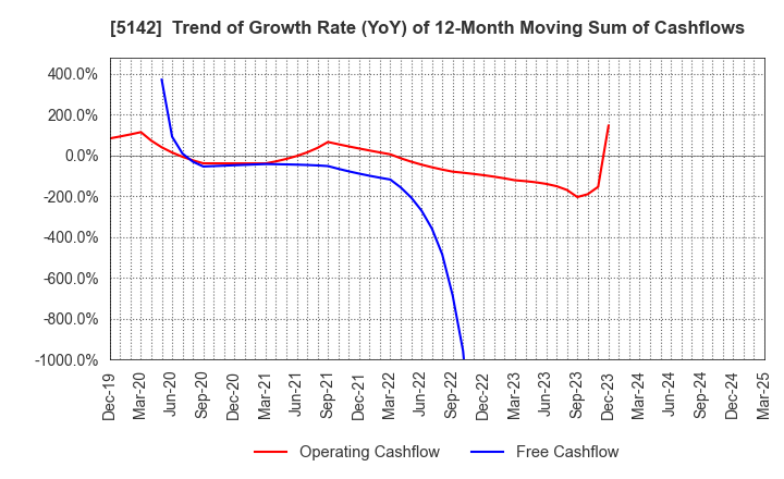5142 Achilles Corporation: Trend of Growth Rate (YoY) of 12-Month Moving Sum of Cashflows