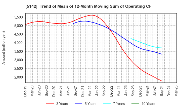 5142 Achilles Corporation: Trend of Mean of 12-Month Moving Sum of Operating CF