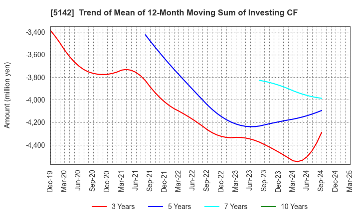 5142 Achilles Corporation: Trend of Mean of 12-Month Moving Sum of Investing CF
