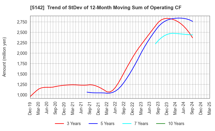 5142 Achilles Corporation: Trend of StDev of 12-Month Moving Sum of Operating CF