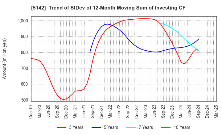 5142 Achilles Corporation: Trend of StDev of 12-Month Moving Sum of Investing CF