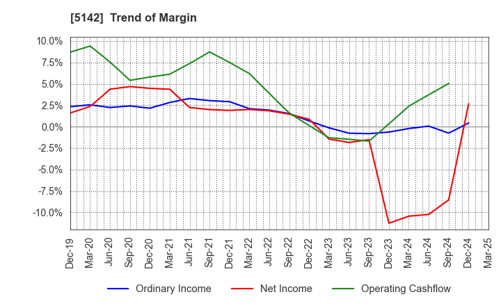 5142 Achilles Corporation: Trend of Margin