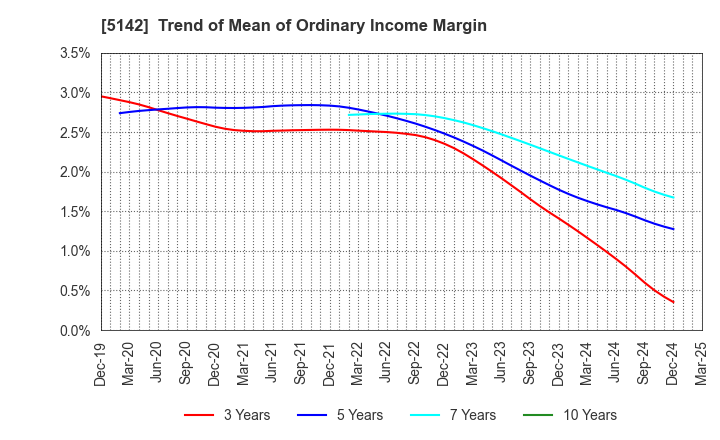 5142 Achilles Corporation: Trend of Mean of Ordinary Income Margin