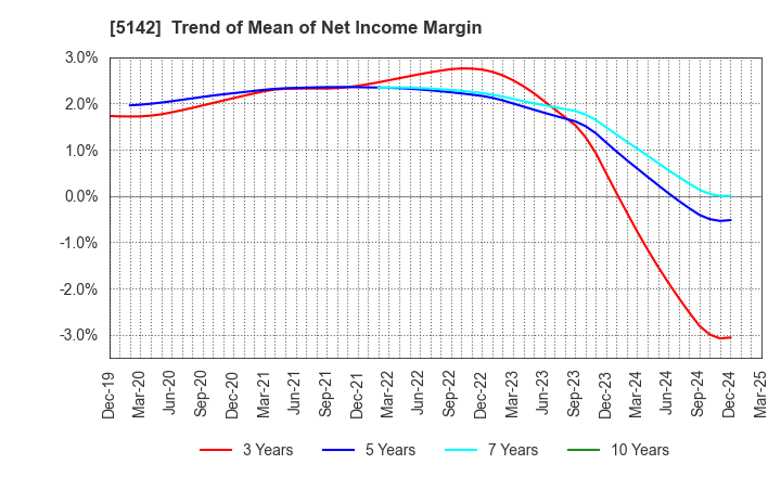 5142 Achilles Corporation: Trend of Mean of Net Income Margin
