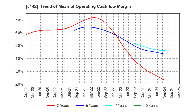 5142 Achilles Corporation: Trend of Mean of Operating Cashflow Margin